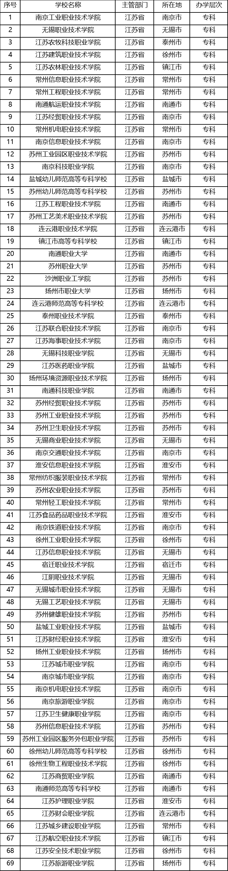 江苏公办大专有哪些?附江苏省内公办专科大学排名