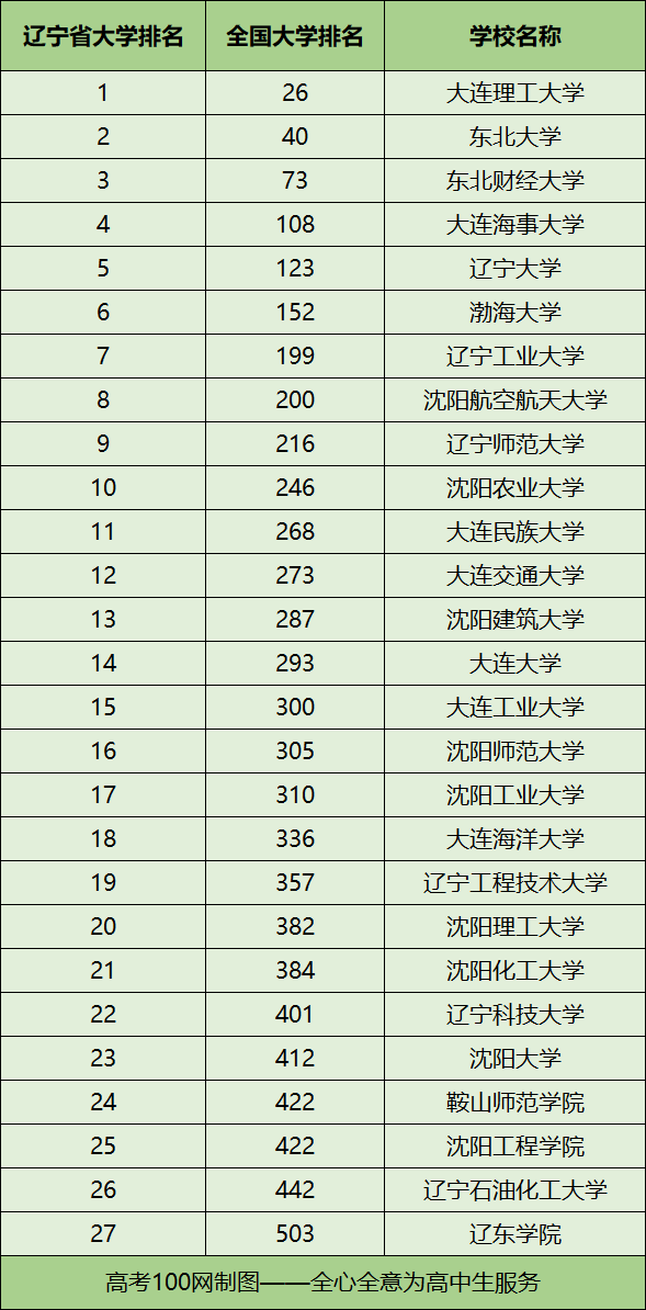 四,东北大学王牌专业