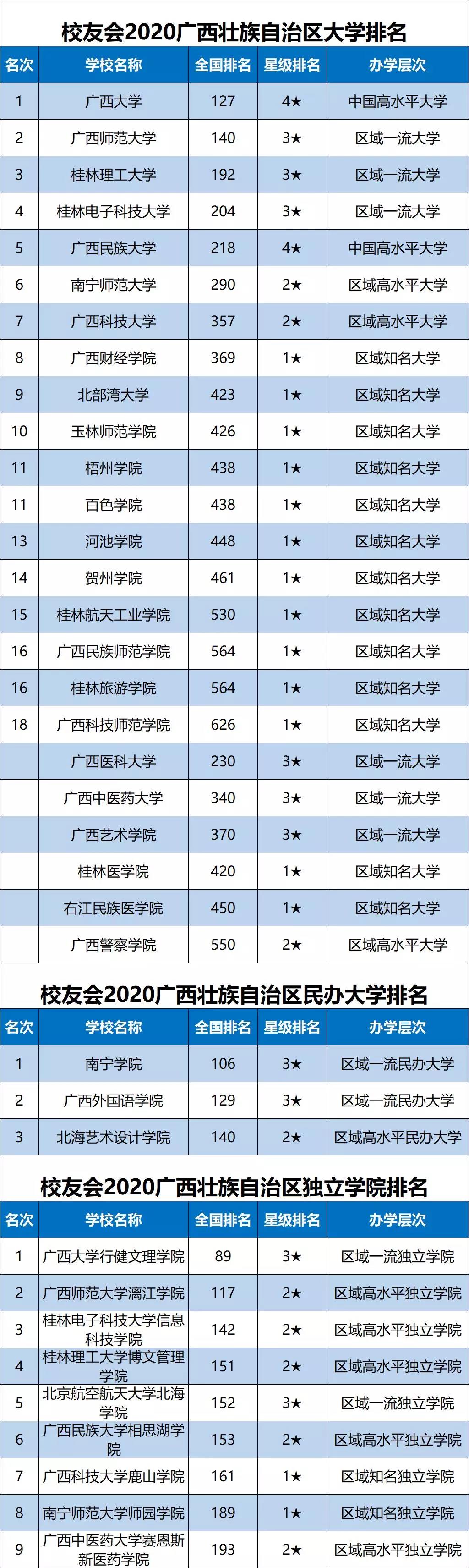 共有3所高校跻身校友会2020中国大学排名200强,广西大学,广西师范大学