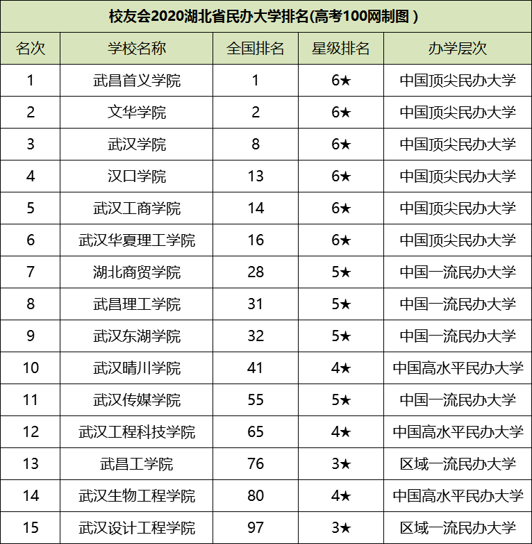 以下是湖北省2020年民办大学排名具体名单,供同学们查阅!