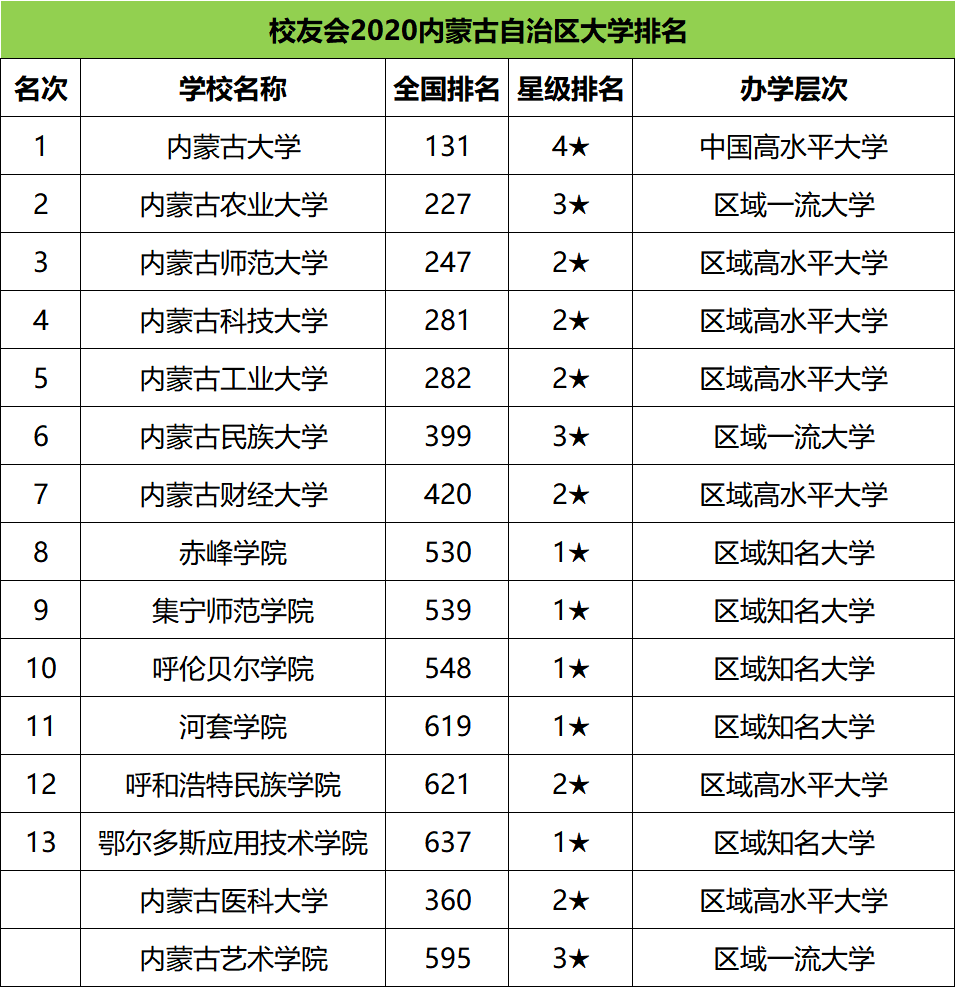 以下是内蒙古2020年大学排名具体,供同学们查阅!