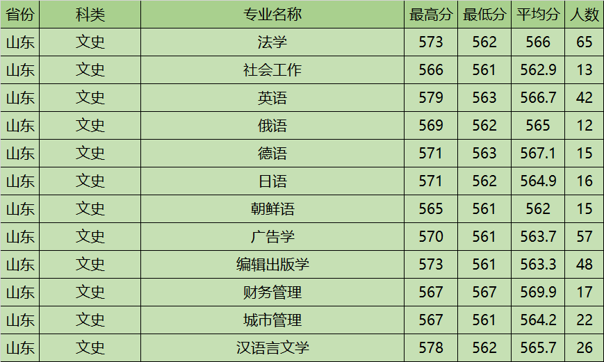 附青岛科技大学最牛专业