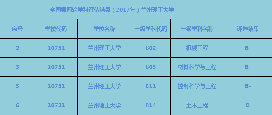 兰州理工大学好吗全国排名多少