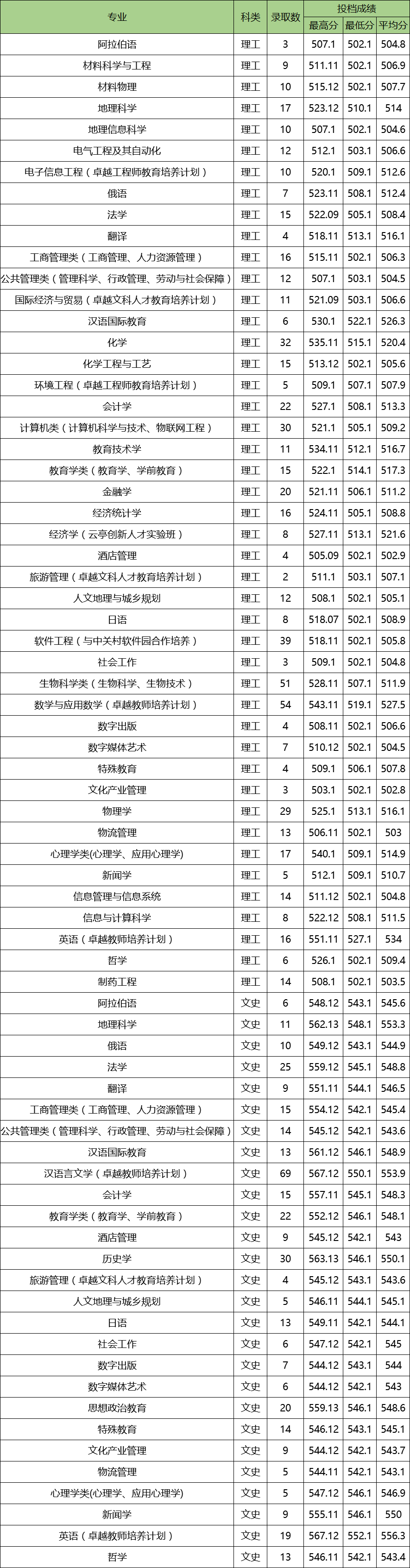 西北师范大学顶尖专业有哪些?附西北师范大学最牛专业