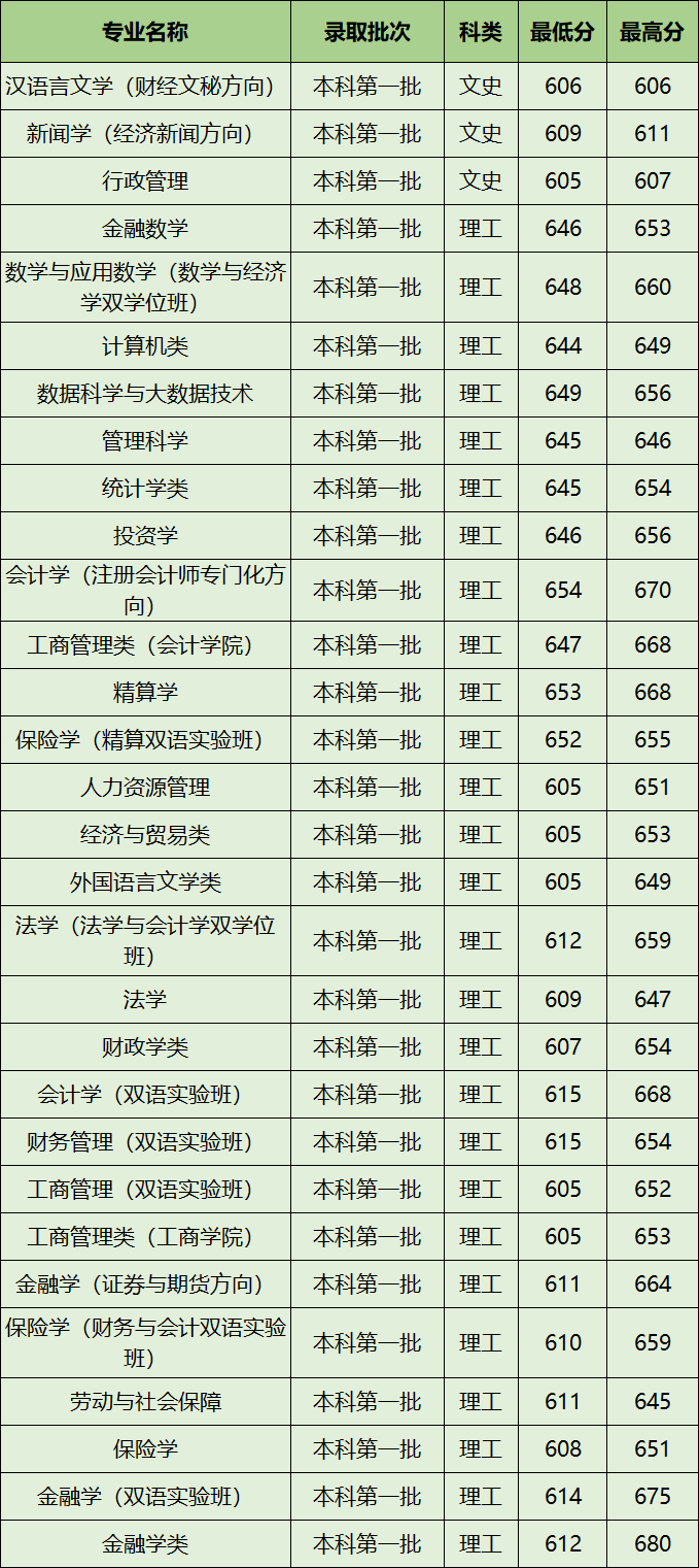 西南财经大学提档线2019-西南财经大学各专业录取分数