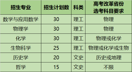 南开大学2020年强基计划招生简章(含报名条件及招生专业)