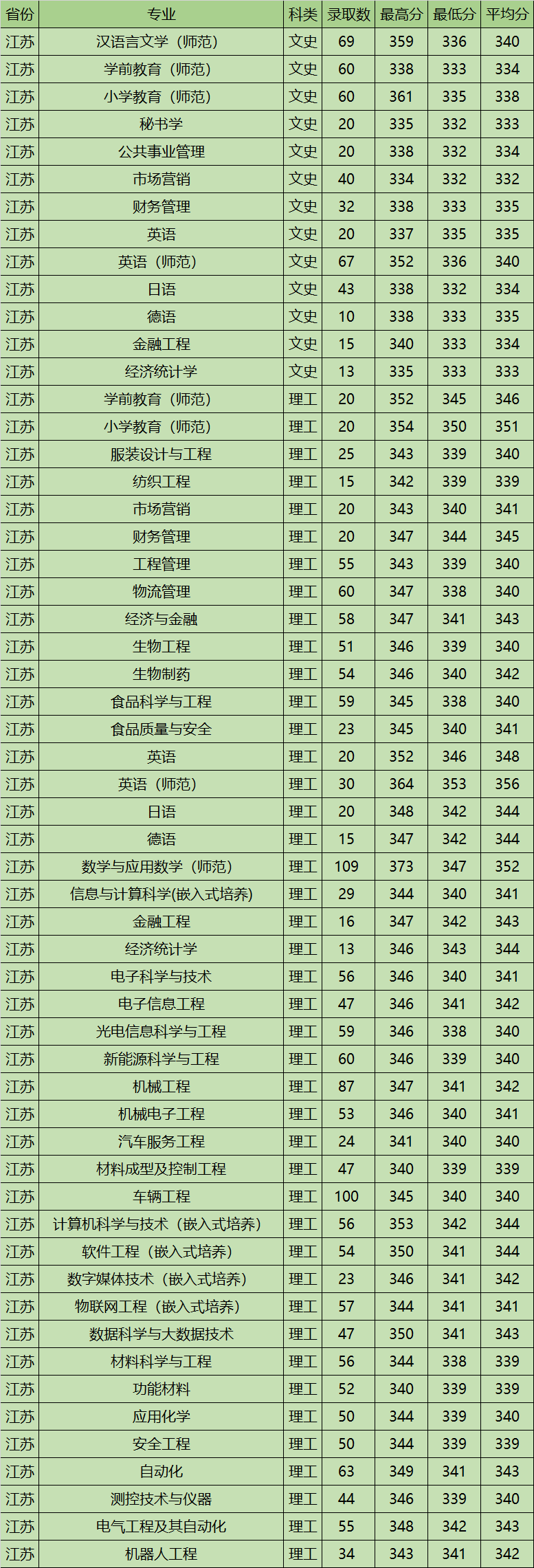 附常熟理工学院就业率最高的