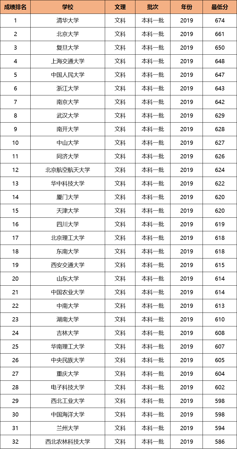 重庆高考985录取分数线2019-985大学重庆录取分数线排名