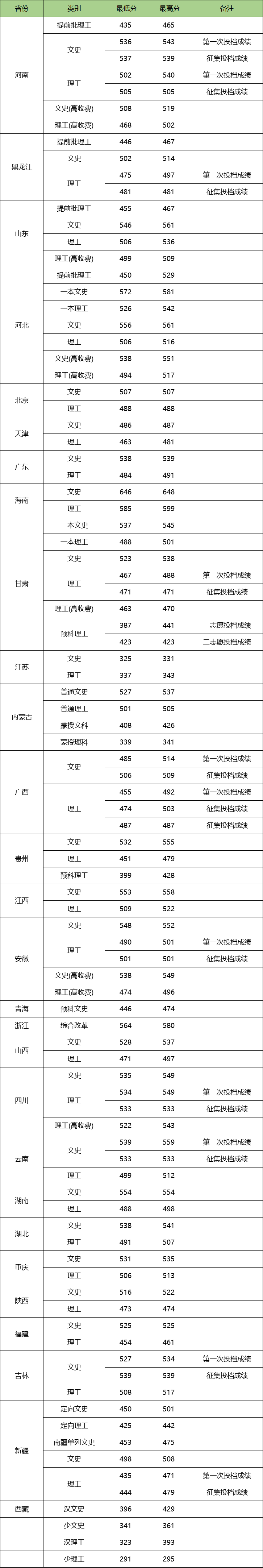 以上这10个专业都是渤海大学最好就业的专业,非常值得高中生们报考.