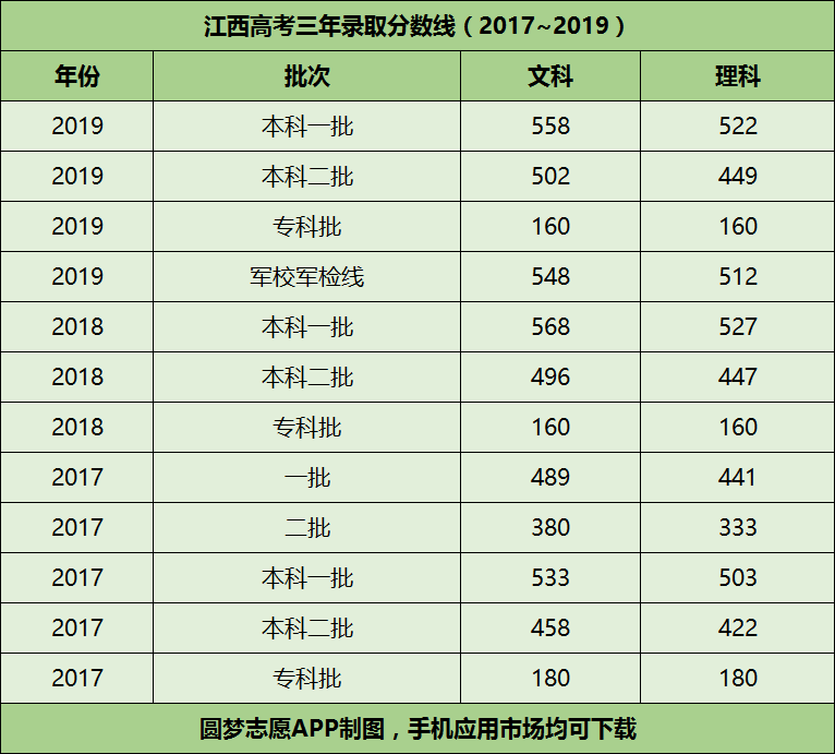 江西高考近几年分数线含历年文理科录取分数线20172019年