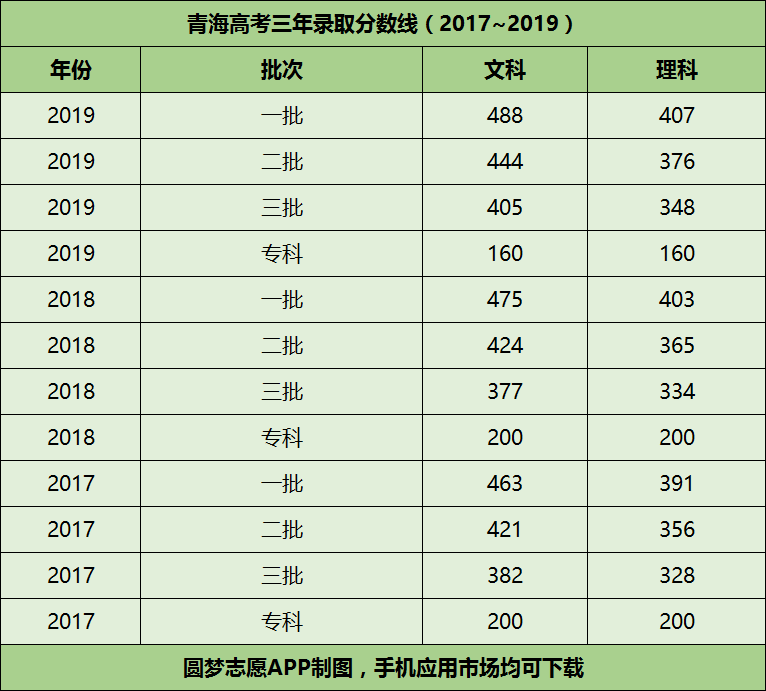 青海高考近几年分数线含历年文理科录取分数线20172019年