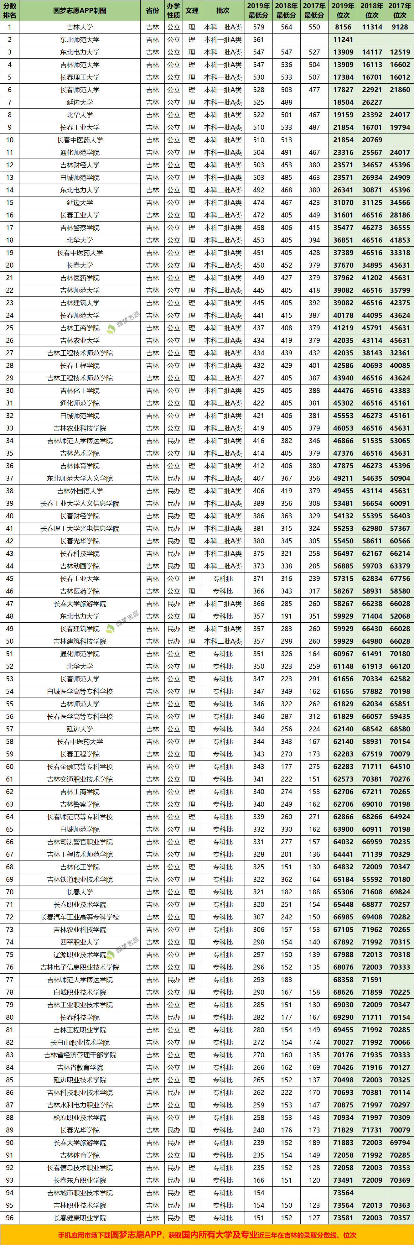 吉林工程技术师范学院; 最容易考上的省内的二本公立大学是:吉林建筑