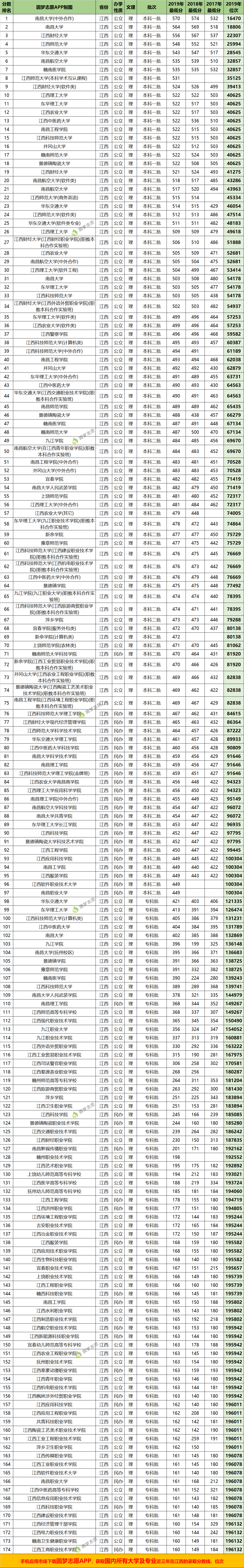 最容易考上的省内的二本公立大学是:南昌工程学院(江西环境工程职业