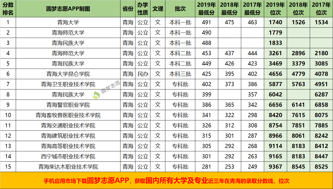 青海所有大学录取分数线2021参考2020年各高校在青海录取分数线