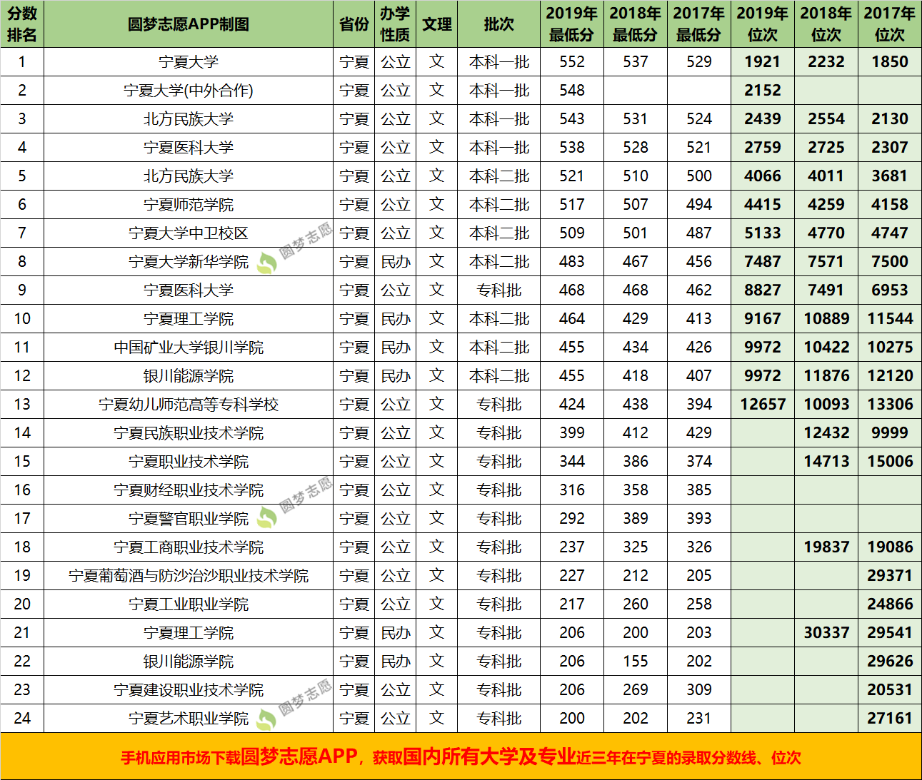 宁夏所有大学录取分数线2021参考2020年各高校在宁夏录取分数线