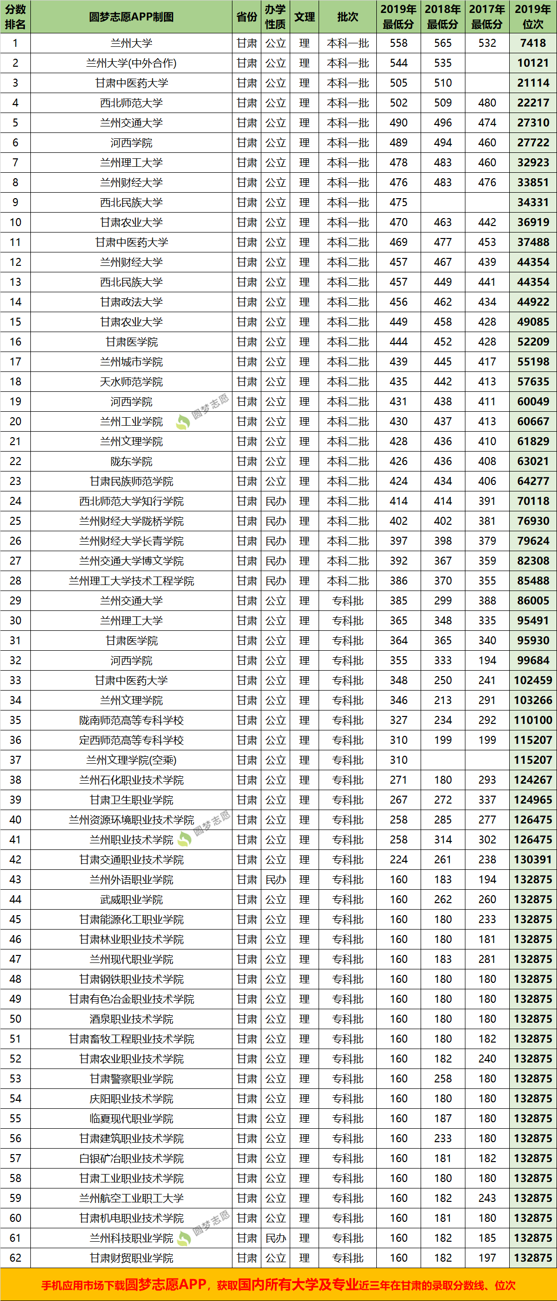 下图为甘肃省所有大学近三年在省内的理科