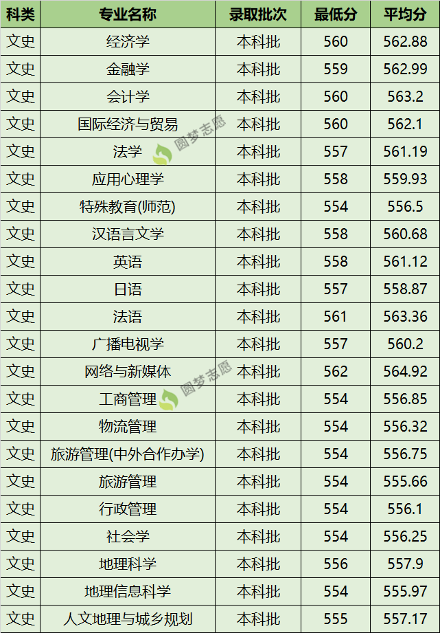 2019广州大学调档线广州大学各专业录取分数线2019