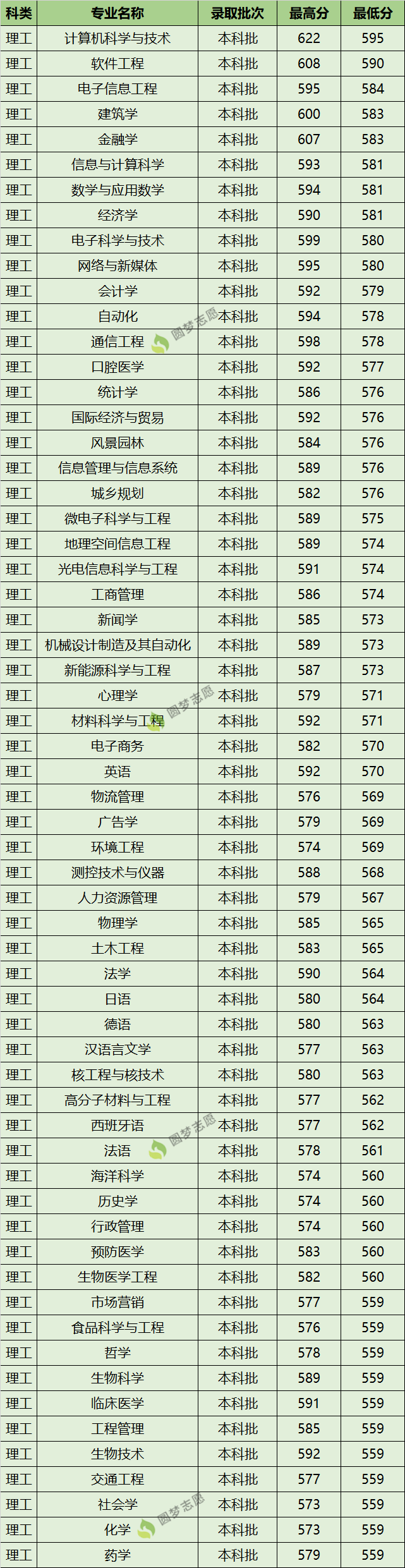 深圳大学调档线2019深圳大学各专业录取分数线2019