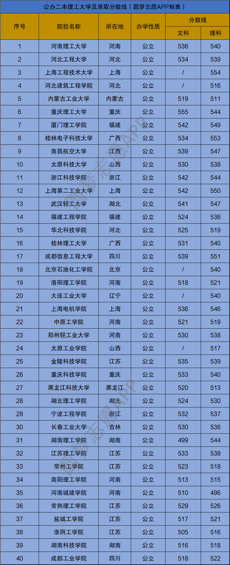 二本压线理科大学有哪些附公办二本理工大学及分数线