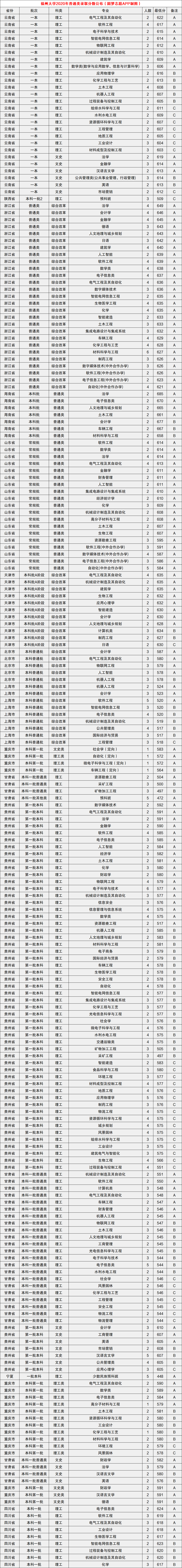 福州大学2020录取分数线-福州大学2020投档线(提档线)