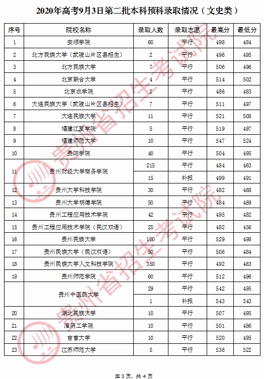 贵州二本院校录取情况2020-贵州二本院校最低分数线2020