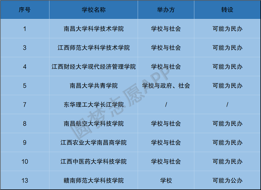 江西有可能转公的独立学院2020江西独立学院转设名单最新