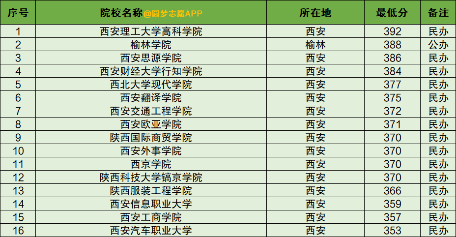 陕西16所最好考大学全陕西收分最低的二本都有哪些分数角度