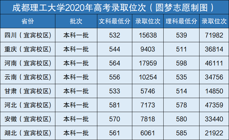 成都理工大学四川录取位次范围-成都理工大学录取排位