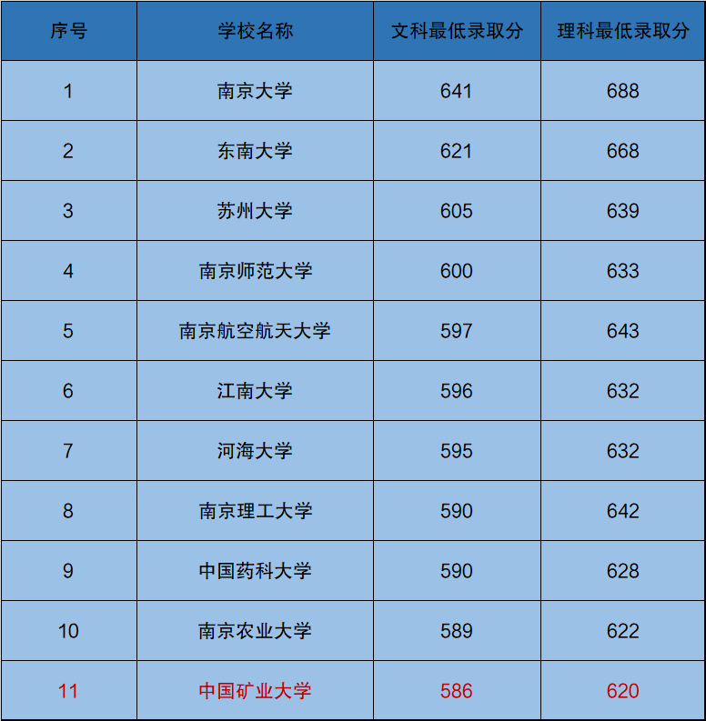 比较冷门的211大学:江苏相对好考的211大学是哪所?