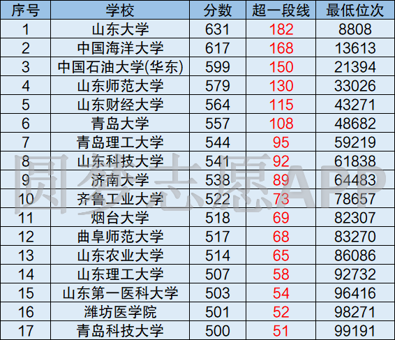 山东省高校最新排名山东一本大学分数线2021参考