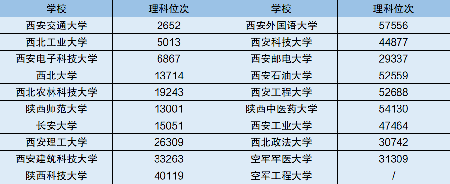 陕西高考名校理科位次2020陕西省有名大学分数线2021参考