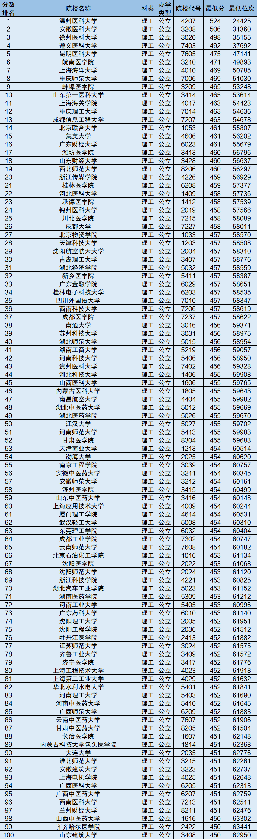 2020二本大学最低录取分数线理科理科公办二本最低投档线