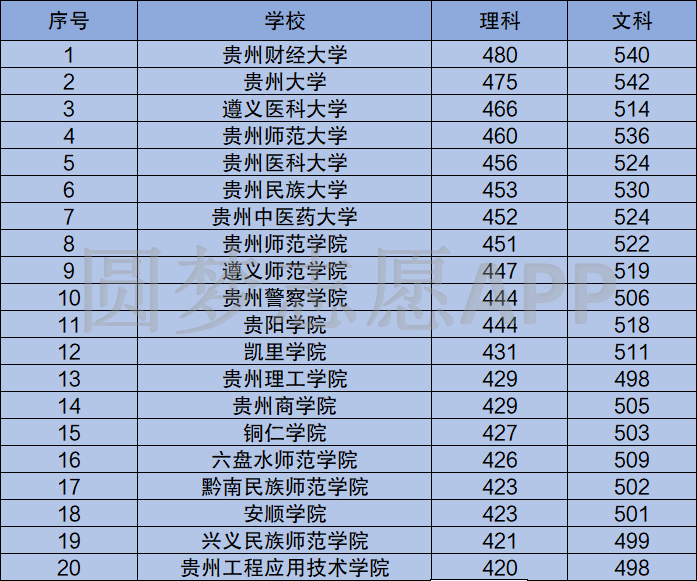 贵州二本院校排名及其分数线2020(2021参考)