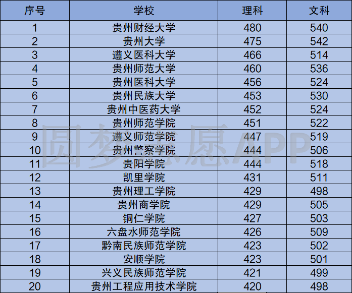 理科分数进行排序:一,公办二本院校排名及分数(4)2020贵州本科二批线