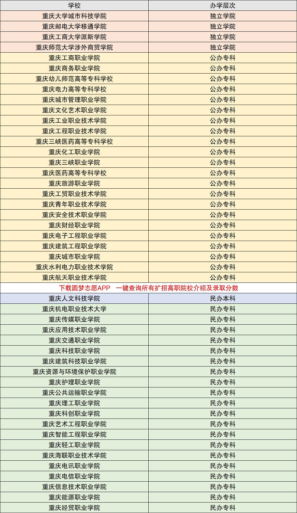 重庆高职扩招最新消息重庆2020年高职扩招院校名单