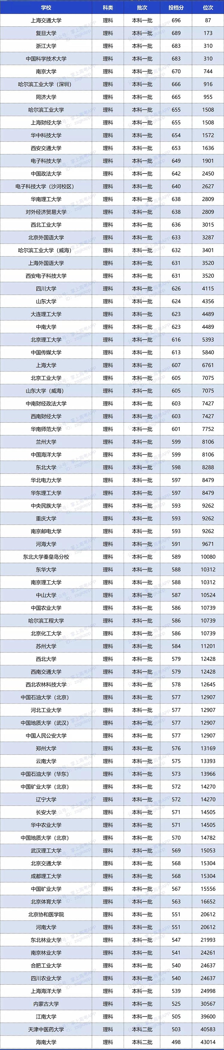 双一流大学在重庆录取分数排名及最低位次(含2020年理科 文科)