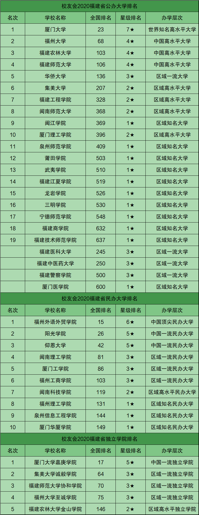 民办大学和独立学院的具体排名情况(3)独立学院:福建排名第一位的是