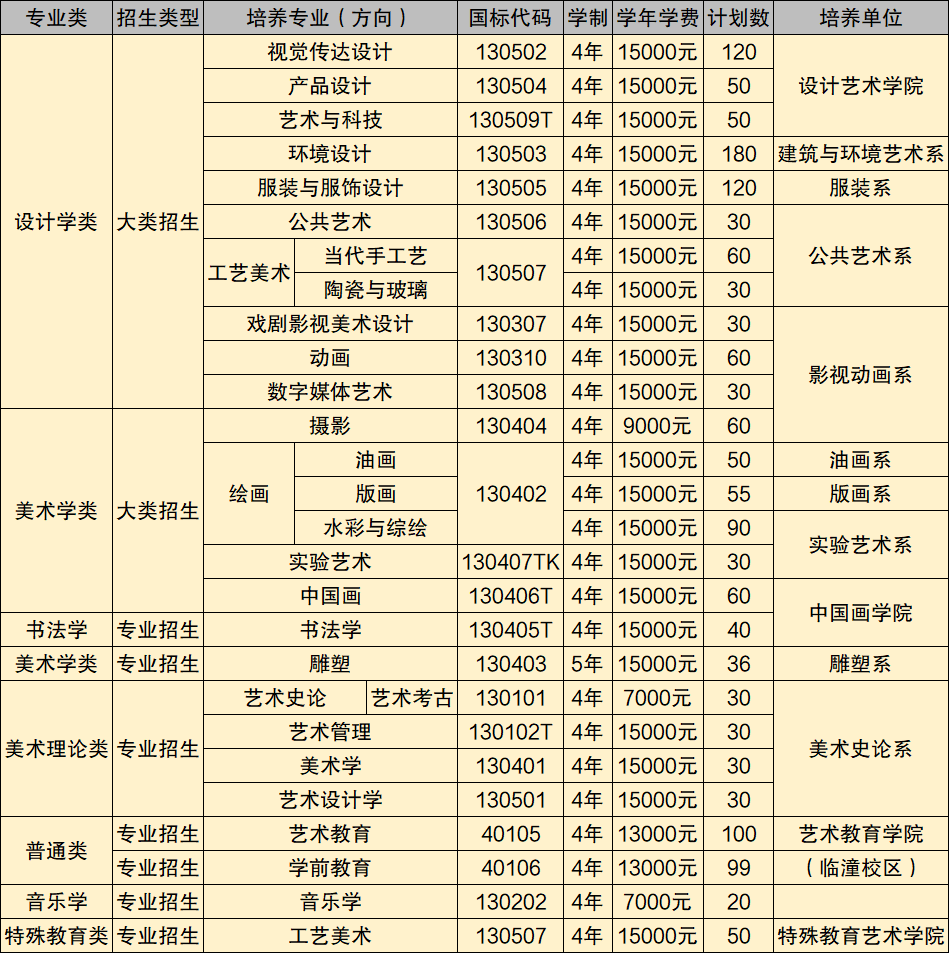 2)中国美术学院 学费标准:每生15000元/学年(其中艺术学理论类专业每