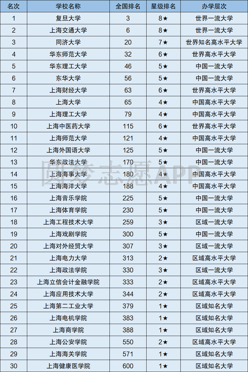 是上海最好的民办院校,在全国范围内排在第12名,是中国顶尖民办大学