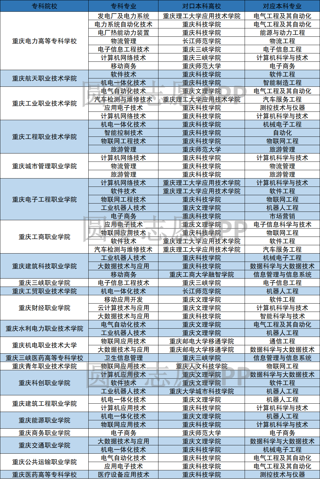 重庆2020专本贯通有哪些学校及专业附收费标准