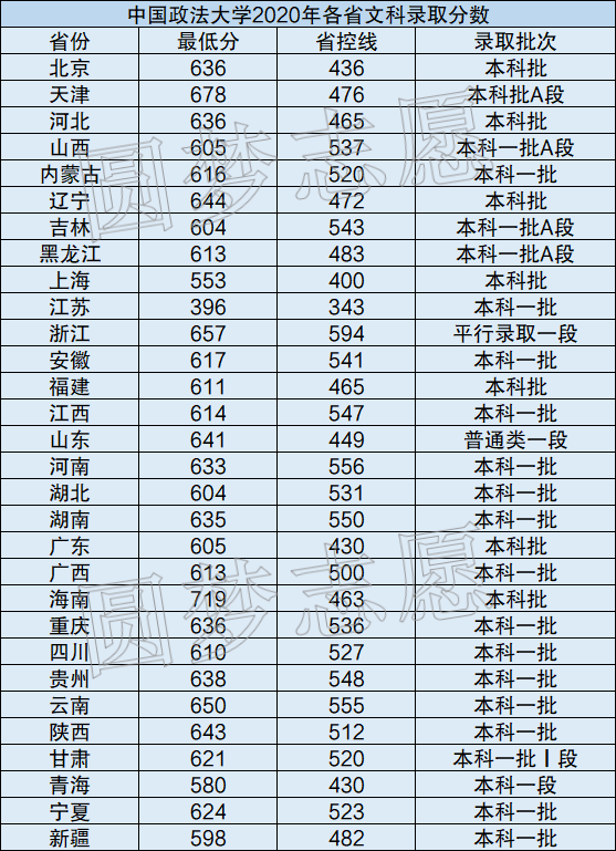 附2020年中国政法大学