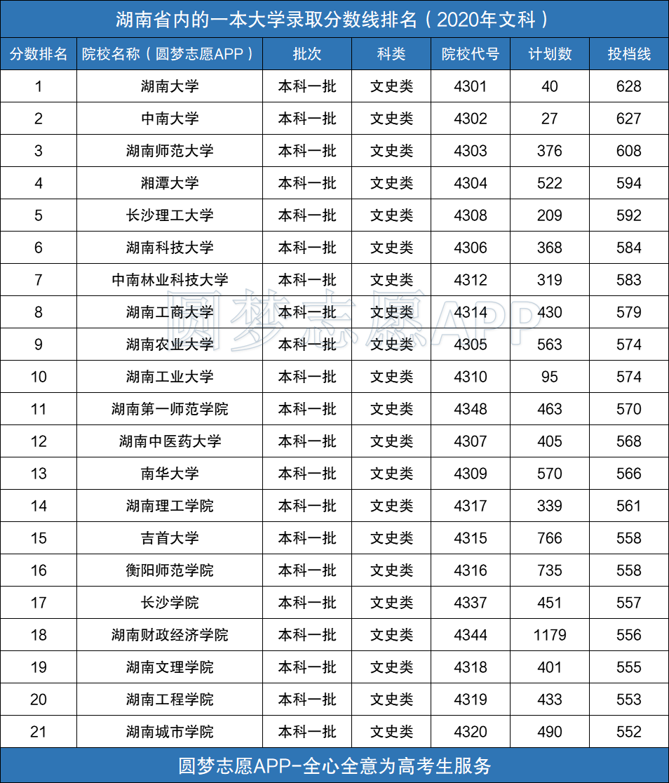 湖南省有哪些一本大学排名及分数线2020年录取分数线是多少