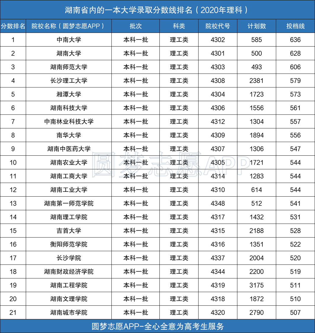 湖南省有哪些一本大学排名及分数线?2020年录取分数线