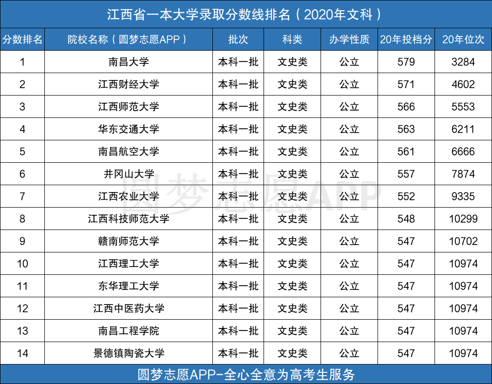 江西一本学校排名2020最新排名附江西文科理科分数线