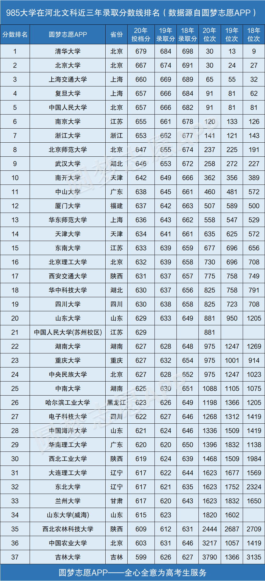 中国985大学高考分数_大学如何录取相同分数的学生_中国人民大学录取分数线
