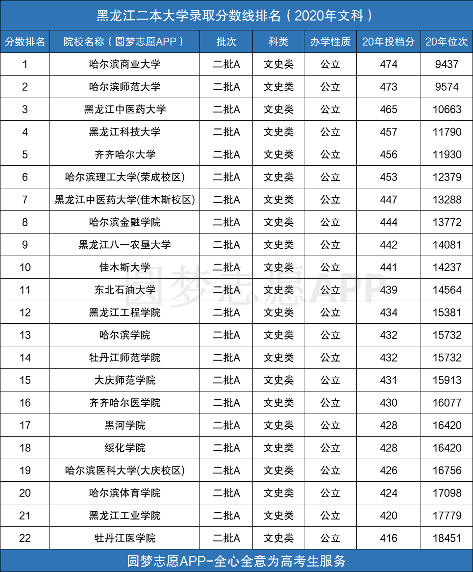 在黑龙江省内的二本公办大学中,齐齐哈尔医学院收分最高,理科投档线为