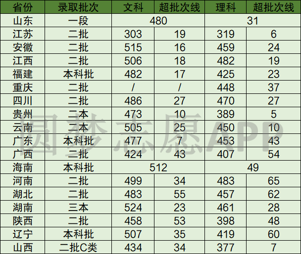 小编整理了2020年广州南方学院在各招生省份的录取分数线