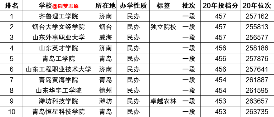 下表为2020年山东省一段录取中分数线最低的10所山东高校,皆为民办