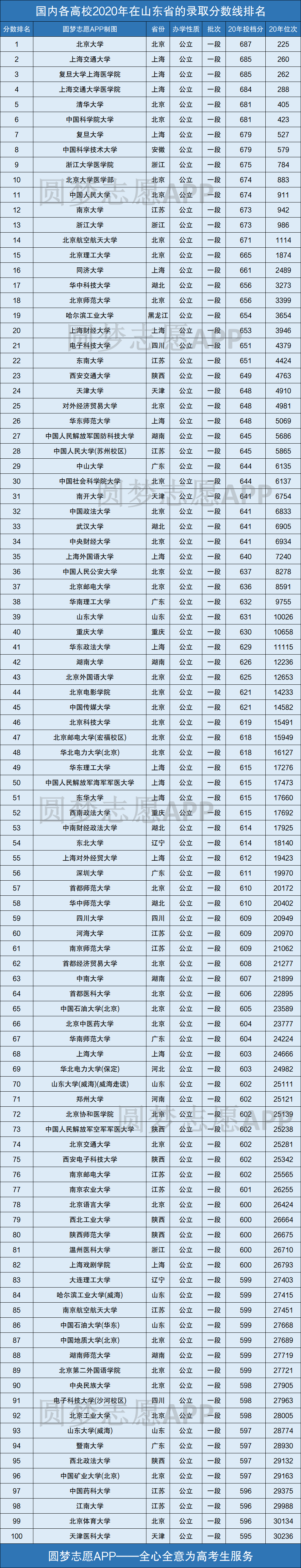 山东所有大学录取分数线2021参考2020年各高校在山东录取分数线一览表