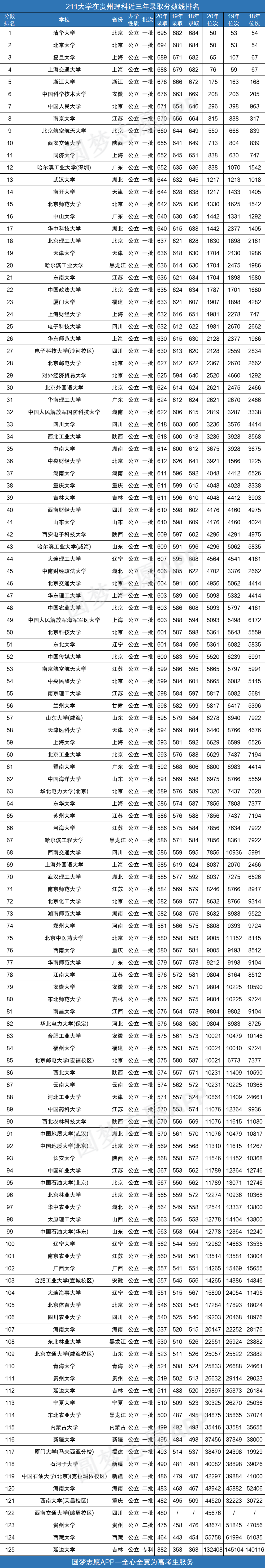 2020年211高校在贵州录取线排名含文理科近三年最低分数